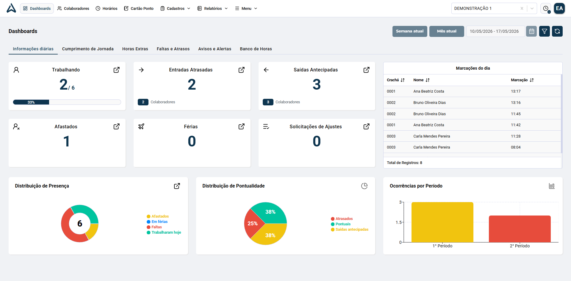 Dashboard informacoes diarias